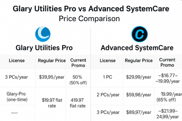 Glary Utilities Pro vs Advanced SystemCare: Price Comparison